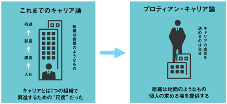 人生100年時代に不可欠なプロティアン・キャリアとは？【第1回】 幻冬舎ルネッサンスアカデミー